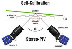 2D-Stereo PIV3