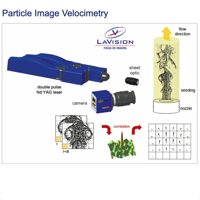Particle Image Velocimetry