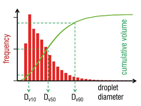 Particle size histogram